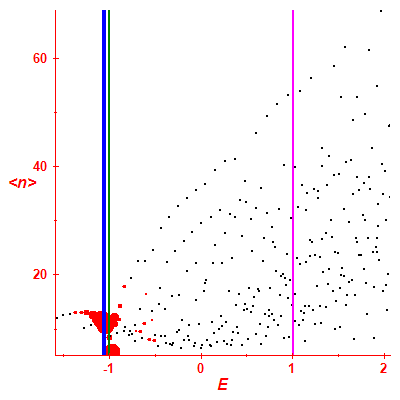 Peres lattice <N>